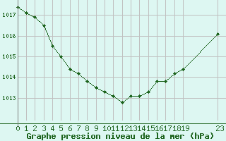 Courbe de la pression atmosphrique pour Treize-Vents (85)