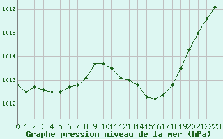 Courbe de la pression atmosphrique pour Puissalicon (34)