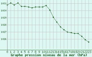 Courbe de la pression atmosphrique pour Baye (51)