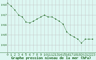 Courbe de la pression atmosphrique pour Hohrod (68)