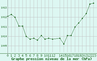 Courbe de la pression atmosphrique pour La Beaume (05)