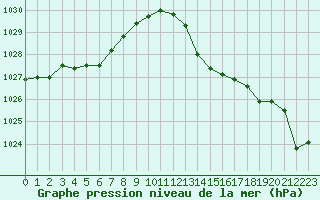 Courbe de la pression atmosphrique pour Istres (13)