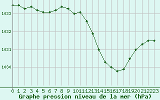 Courbe de la pression atmosphrique pour Gourdon (46)