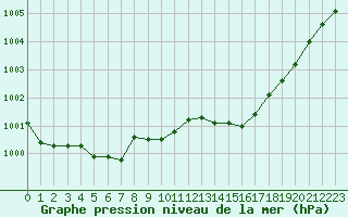 Courbe de la pression atmosphrique pour Nmes - Courbessac (30)