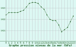 Courbe de la pression atmosphrique pour Chteaudun (28)