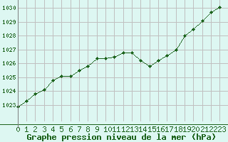 Courbe de la pression atmosphrique pour Biarritz (64)