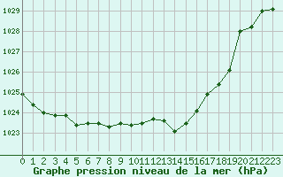 Courbe de la pression atmosphrique pour Douzens (11)