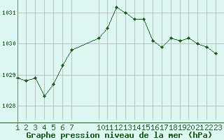 Courbe de la pression atmosphrique pour Saint-Haon (43)