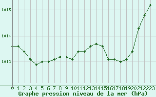 Courbe de la pression atmosphrique pour Calvi (2B)