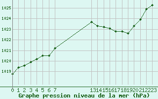 Courbe de la pression atmosphrique pour Saint-Jean-de-Vedas (34)