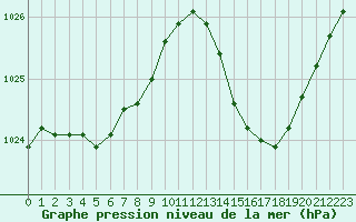 Courbe de la pression atmosphrique pour Ciudad Real (Esp)