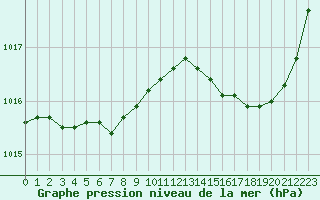 Courbe de la pression atmosphrique pour Cap Cpet (83)