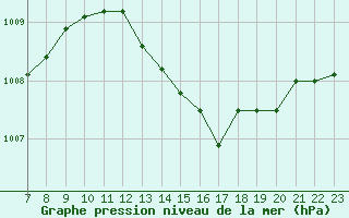 Courbe de la pression atmosphrique pour Colmar-Ouest (68)