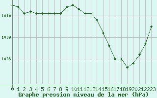 Courbe de la pression atmosphrique pour Jan (Esp)