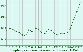 Courbe de la pression atmosphrique pour Brive-Laroche (19)