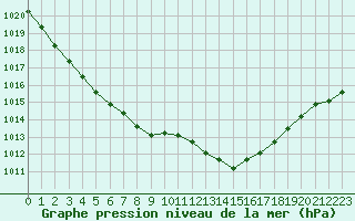 Courbe de la pression atmosphrique pour Aouste sur Sye (26)