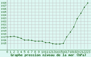 Courbe de la pression atmosphrique pour Orlans (45)