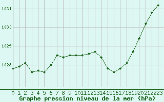 Courbe de la pression atmosphrique pour Avord (18)