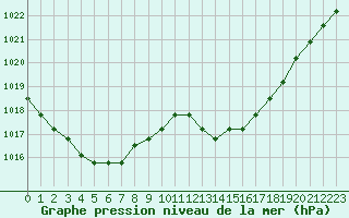 Courbe de la pression atmosphrique pour Manlleu (Esp)