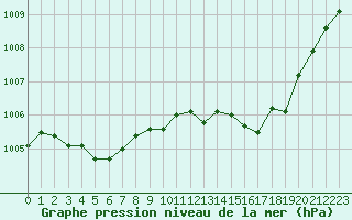 Courbe de la pression atmosphrique pour Cap Pertusato (2A)