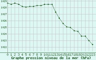 Courbe de la pression atmosphrique pour Landivisiau (29)