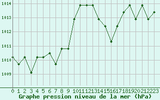 Courbe de la pression atmosphrique pour Souprosse (40)