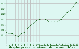 Courbe de la pression atmosphrique pour Marignane (13)