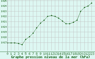 Courbe de la pression atmosphrique pour Leucate (11)