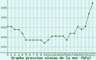 Courbe de la pression atmosphrique pour Verngues - Hameau de Cazan (13)