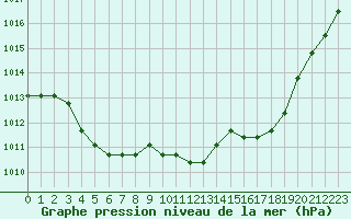 Courbe de la pression atmosphrique pour Eygliers (05)