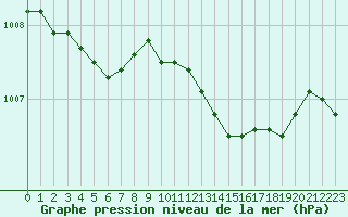Courbe de la pression atmosphrique pour Caen (14)