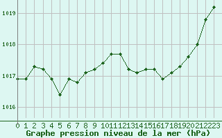Courbe de la pression atmosphrique pour Dole-Tavaux (39)