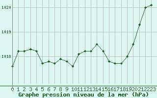 Courbe de la pression atmosphrique pour Ble / Mulhouse (68)