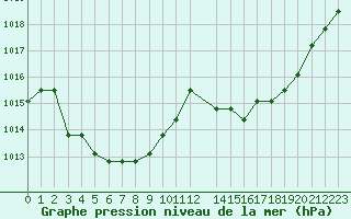 Courbe de la pression atmosphrique pour Eygliers (05)