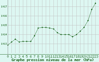 Courbe de la pression atmosphrique pour Millau (12)