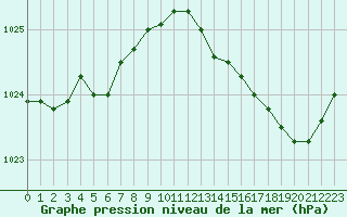 Courbe de la pression atmosphrique pour Dolembreux (Be)