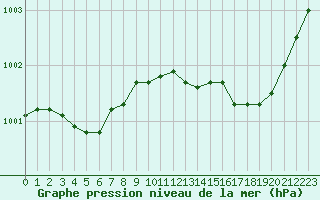 Courbe de la pression atmosphrique pour Avord (18)