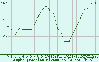 Courbe de la pression atmosphrique pour Bziers Cap d