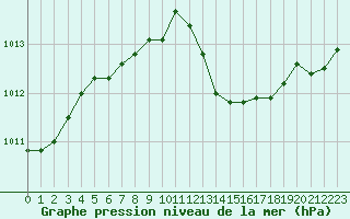 Courbe de la pression atmosphrique pour Melun (77)