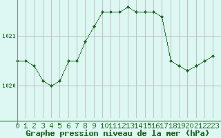 Courbe de la pression atmosphrique pour Bulson (08)