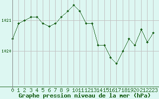Courbe de la pression atmosphrique pour Rennes (35)