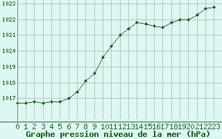 Courbe de la pression atmosphrique pour Calais / Marck (62)