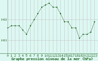 Courbe de la pression atmosphrique pour Izegem (Be)