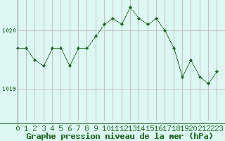 Courbe de la pression atmosphrique pour Landivisiau (29)