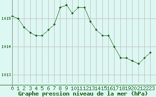 Courbe de la pression atmosphrique pour Verneuil (78)