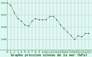 Courbe de la pression atmosphrique pour Cap Corse (2B)