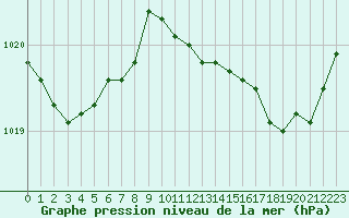 Courbe de la pression atmosphrique pour Cap Corse (2B)