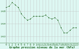 Courbe de la pression atmosphrique pour Ile Rousse (2B)