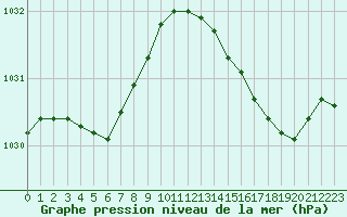 Courbe de la pression atmosphrique pour Calais / Marck (62)