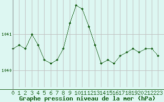 Courbe de la pression atmosphrique pour Chteaudun (28)